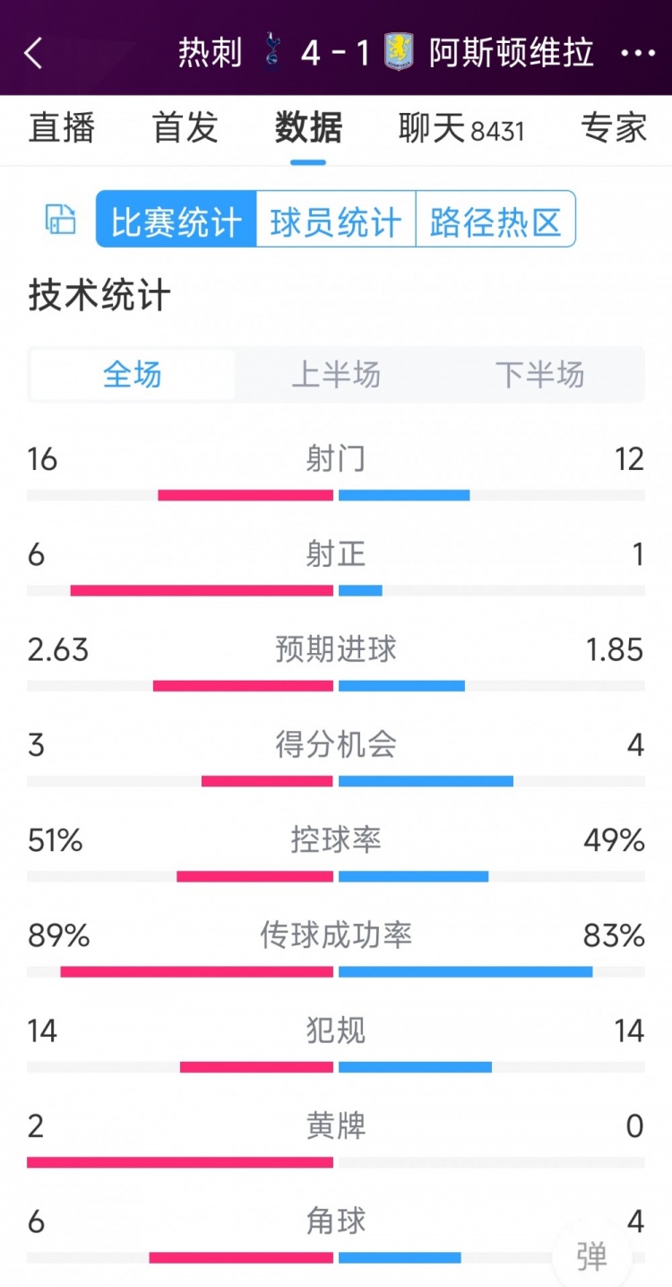 下半場(chǎng)爆發(fā)逆轉(zhuǎn)！熱刺4-1維拉全場(chǎng)數(shù)據(jù)：射門(mén)16-12，射正6-1