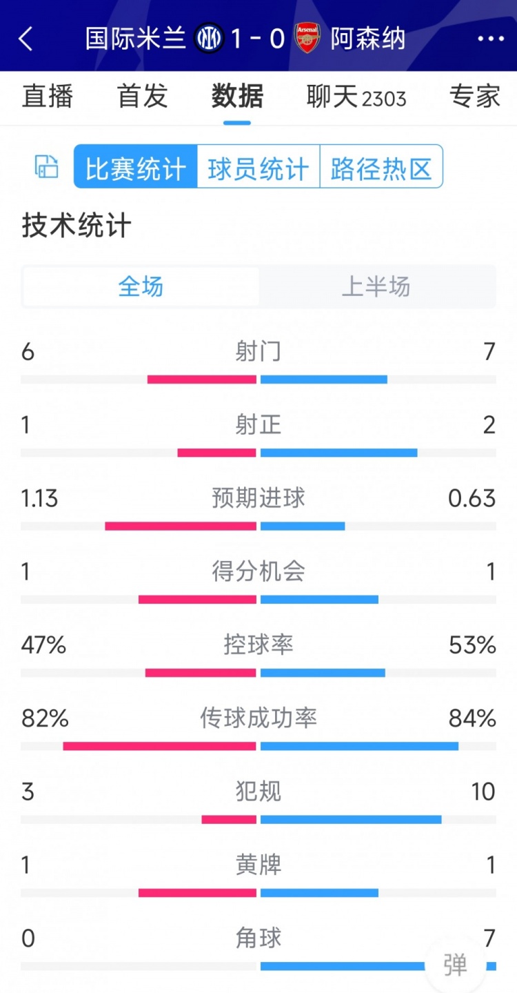 國米vs阿森納半場數(shù)據(jù)：射門6-7，射正1-2，角球0-7