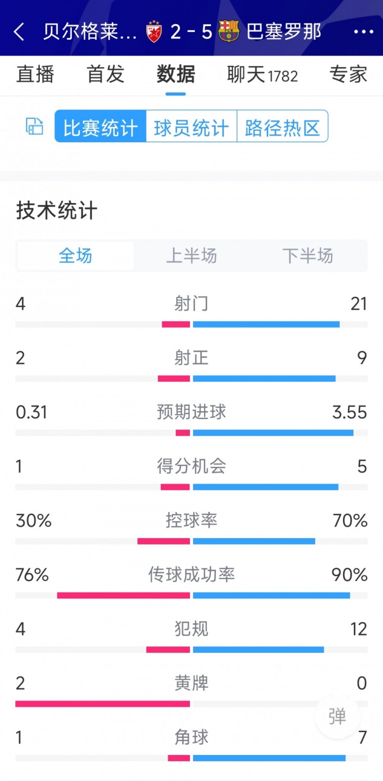 進(jìn)攻盛宴！巴薩5-2貝爾格萊德紅星全場數(shù)據(jù)：射門21-4，射正9-2