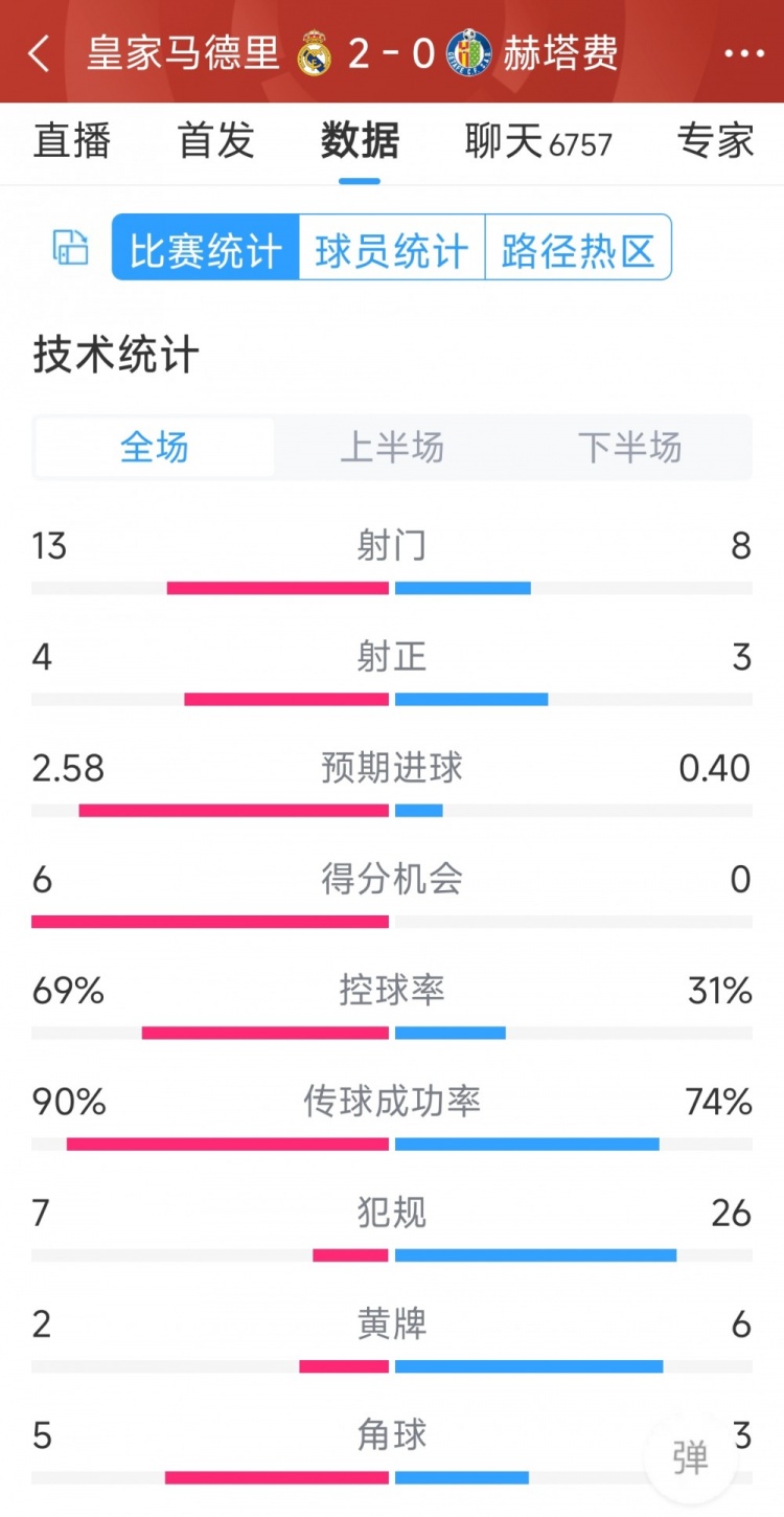 皇馬2-0赫塔費全場數(shù)據(jù)：射門13-8，射正4-3，犯規(guī)7-26