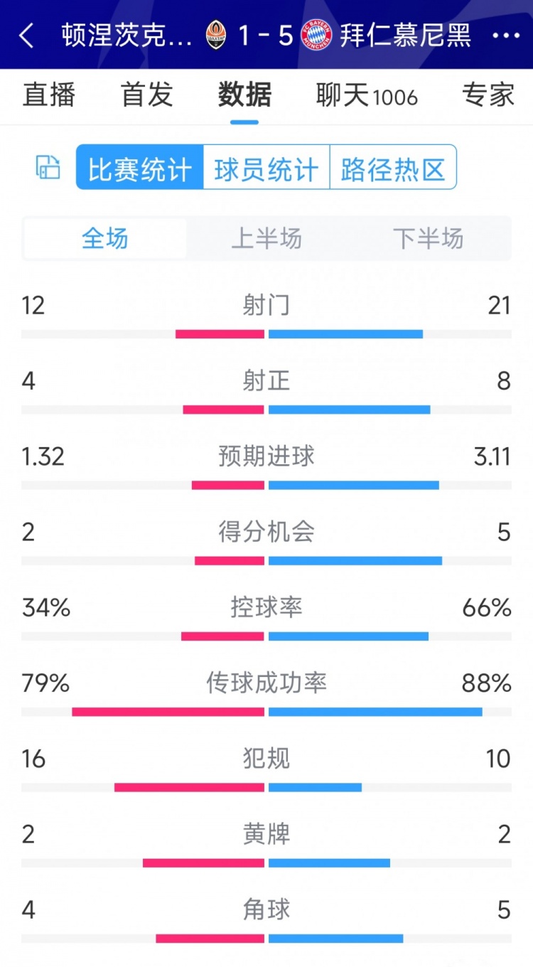 拜仁5-1頓涅茨克礦工全場數(shù)據(jù)：射門21-12，射正8-4