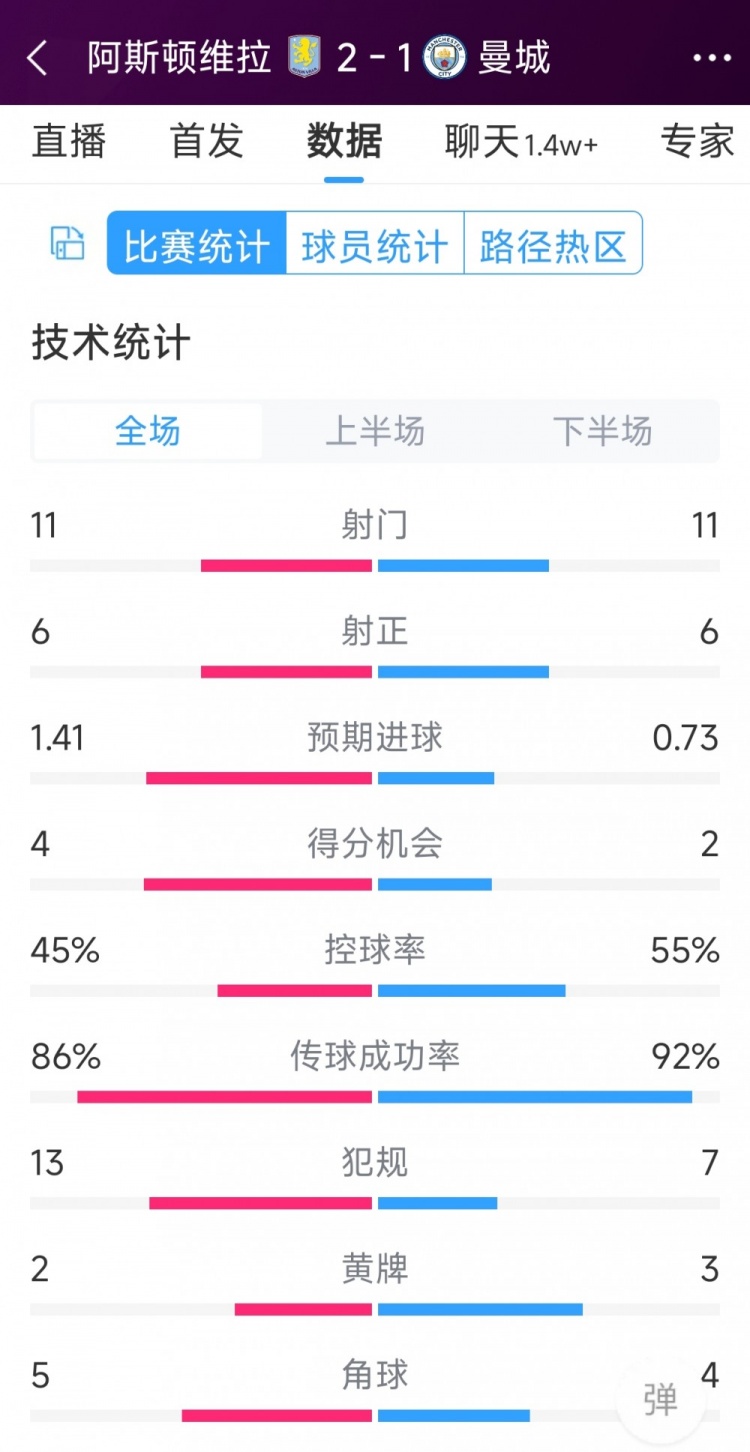 繼續(xù)下沉！曼城1-2維拉全場數(shù)據(jù)：射門11-11，射正6-6